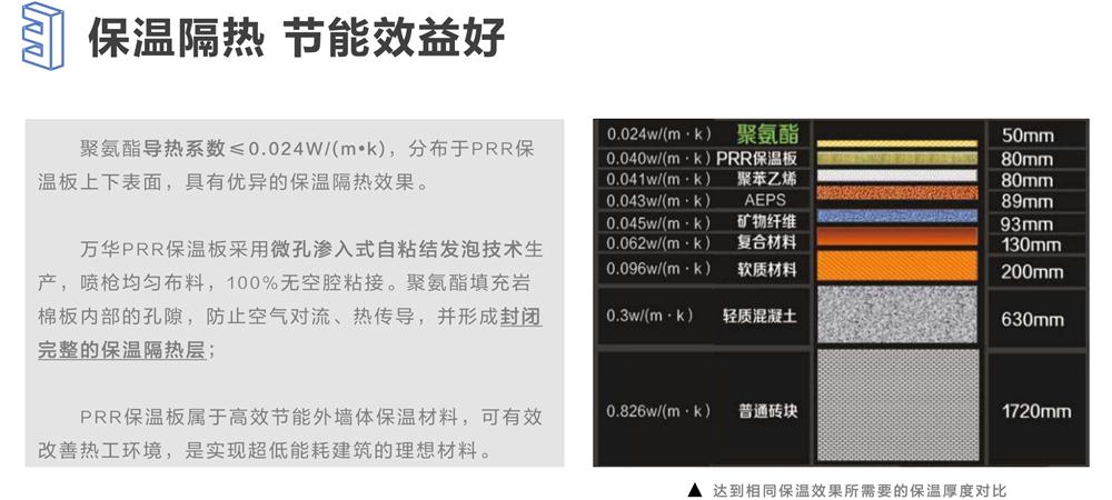 萬華PRR保溫板：A級，豎絲巖棉與硬泡聚氨酯復(fù)合一體！(圖6)