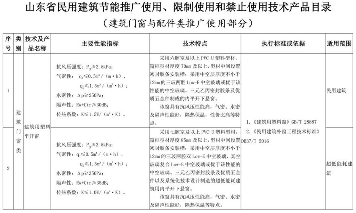 山東建筑門(mén)窗與配件類(lèi)：推廣使用、限制使用和禁止使用技術(shù)產(chǎn)品目錄(圖1)