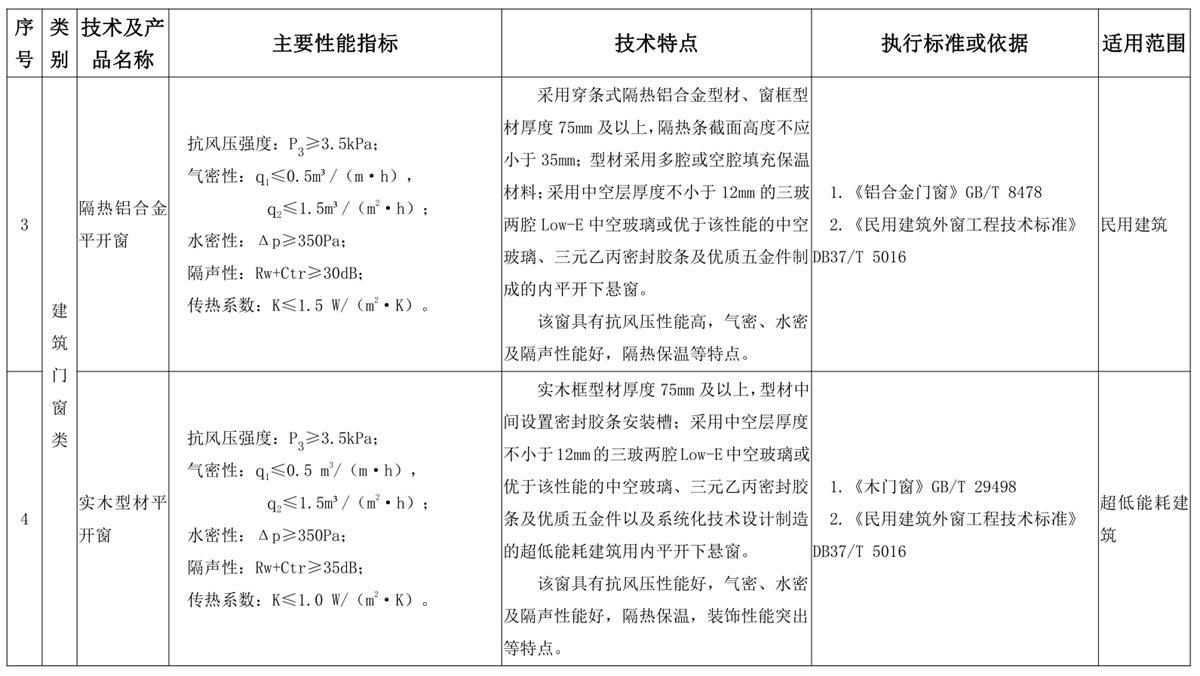 山東建筑門(mén)窗與配件類(lèi)：推廣使用、限制使用和禁止使用技術(shù)產(chǎn)品目錄(圖2)