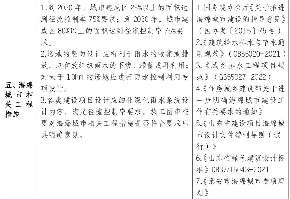 泰安市《工程設(shè)計(jì)、施工圖審查政策性清單》(圖4)