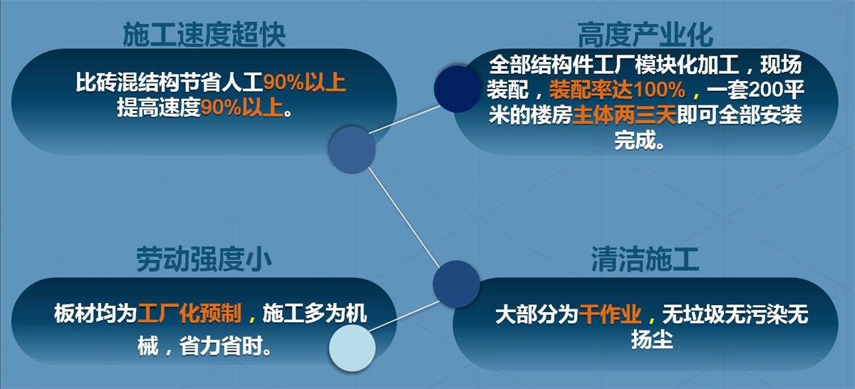 快速建房：打卡國內(nèi)、國外！(圖2)