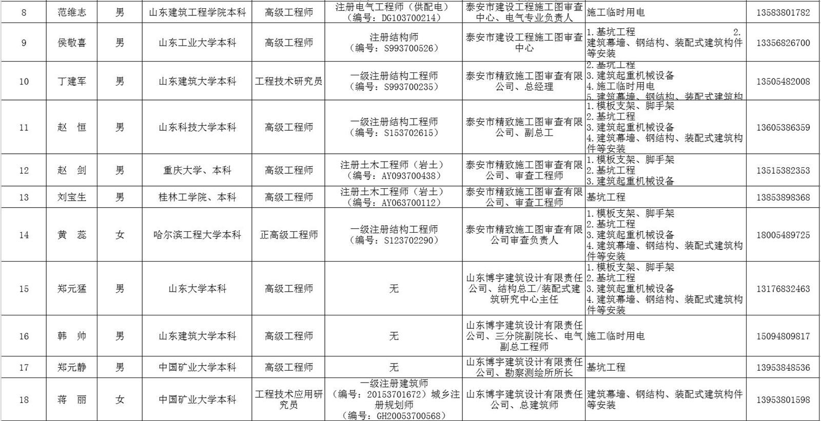 泰安市建筑施工安全生產(chǎn)論證專家?guī)鞂＜颐麊?圖2)