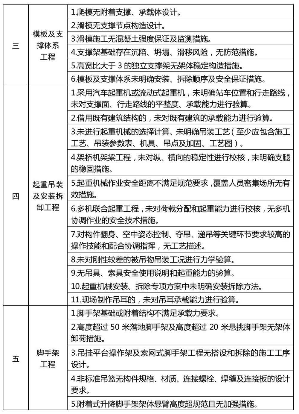 危險性較大的分部分項工程專項施工方案嚴(yán)重缺陷清單（試行）(圖2)